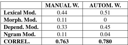 Table 7.  Correlations obtained when using manual and automatically tuned weights. 
