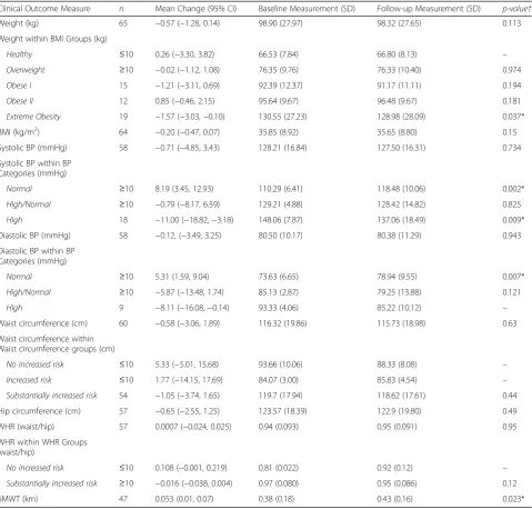 Table 1 Summary of changes in clinical outcome measures for individuals with baseline and first follow-up assessment