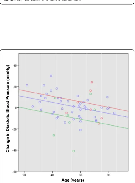 Fig. 1 Relationship between baseline 6MWT and change in 6MWT(follow-up – baseline), and predicted regression equations