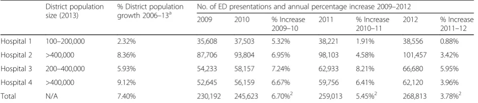 Table 1 ED presentations and increases in case study hospitals, 2009–2012