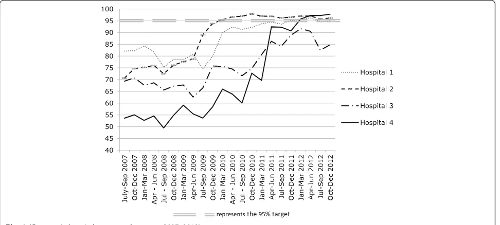 Fig. 1 (Case study hospital target performance 2007–2012)