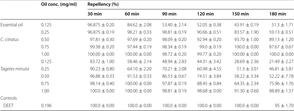 Table 1 Effectiveness of C. citratus and T. minuta essential oils against Phlebotomus duboscqi tested on hamsters as repel-lents