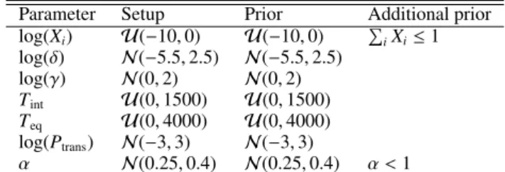 Table 6. Distributions used to sample the walker positions and prior choice. U stands for a uniform distribution, with the two parameters being the range boundaries
