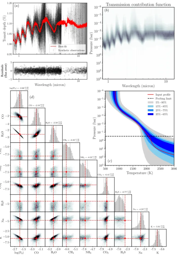 Fig. 6. Same as Figure 5, but for the retrieval of the TrES-4b transmission spectrum.