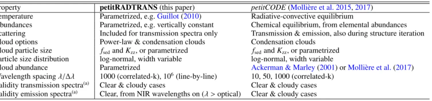 Table 1. Table summarizing and comparing the general properties of petitRADTRANS, the code presented in this paper, and pe- pe-titCODE, to which petitRADTRANS spectral calculations are compared in Section 4.2
