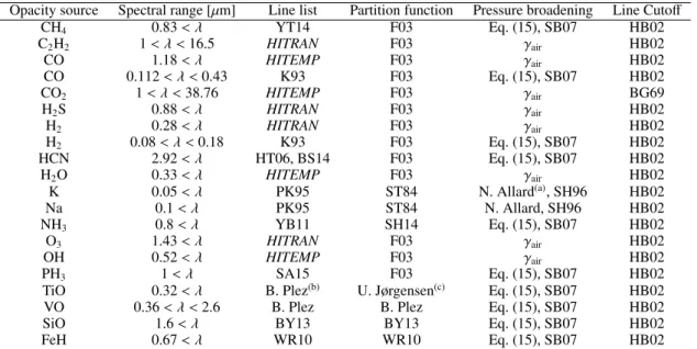 Table 2. References for the atomic and molecular opacities available for use in petitRADTRANS