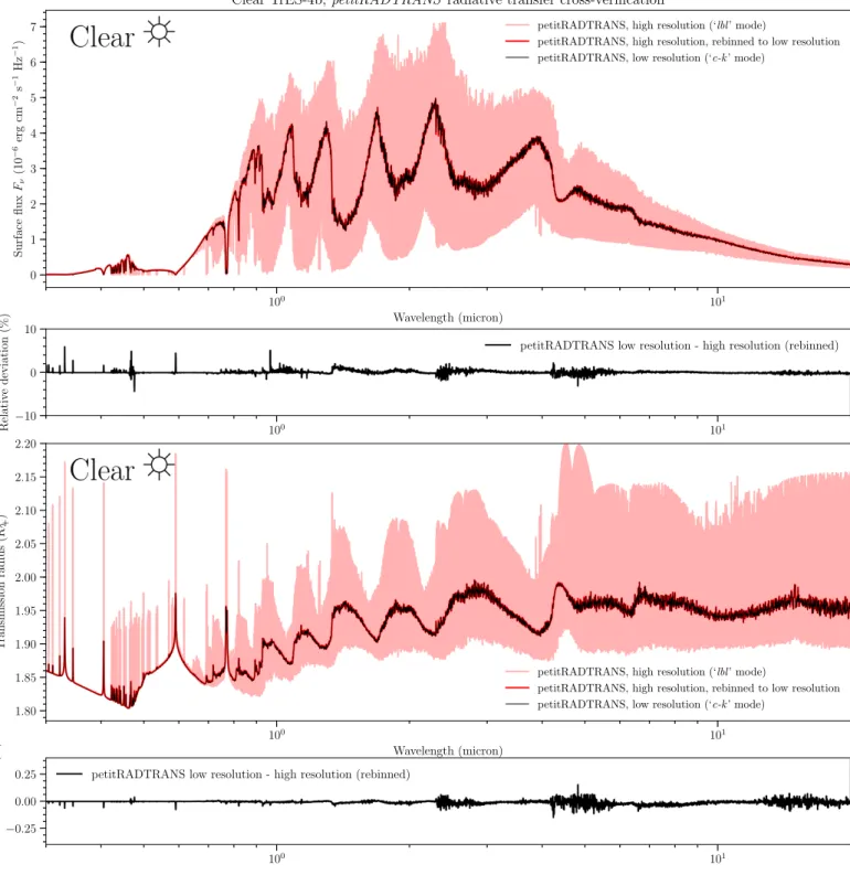 Fig. 2. Radiative transfer verification of petitRADTRANS. The uppermost panel shows the comparison between the emission spec- spec-tra of a clear TrES-4b-like atmosphere, calculated with petitRADTRANS in high-resolution (‘lbl‘) mode (light red), and in  lo