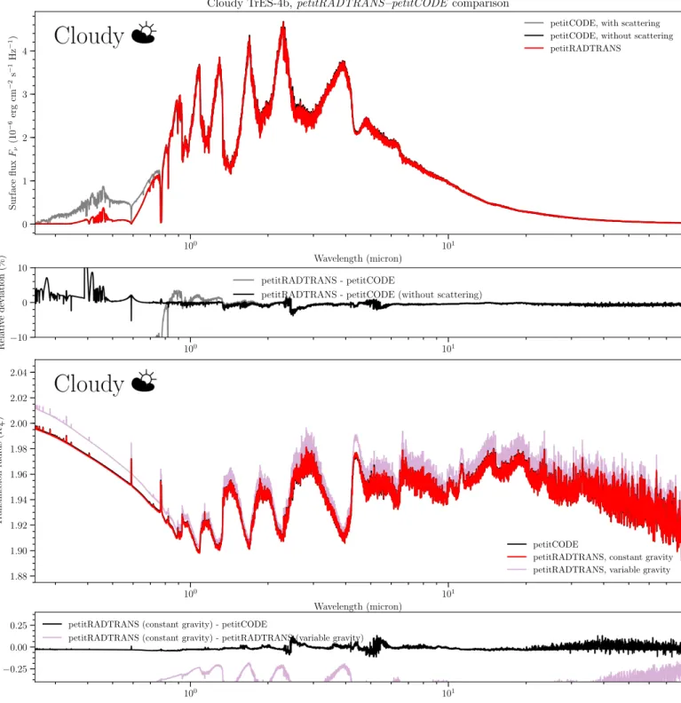 Fig. 4. Same as Figure 3, but for the cloudy case.
