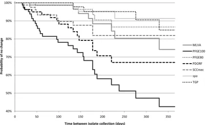 FIG 2 Kaplan-Meier survival curves for different genotyping methods. PFGE-100, PFGE-80: PFGE with similarity cutoffs of 100% and 80%, respectively