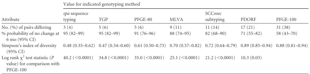 TABLE 1 Stability and diversity measures of different genotyping methods