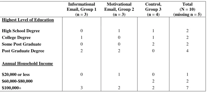 Table 3. Frequency table for self-reported educational level and annual income   Informational  Email, Group 1   (n = 3)  Motivational  Email, Group 2 (n = 3)  Control,  Group 3 (n = 4)  Total  (N = 10)   (missing n = 5)  Highest Level of Education 