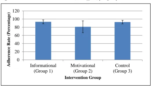 Figure 1. Attendance adherence rates (mean+ SD) per group 