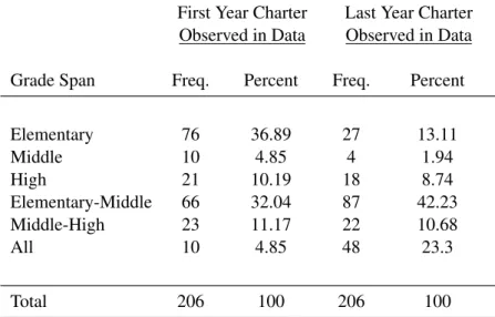 Table 1.2: Charter School Grade Spans First Year Observed in the Data and Last Year Observed in the Data, 1998-2016