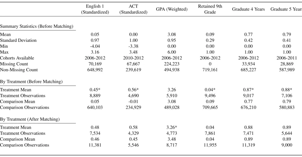 Table 2.1: Descriptive Statistics for Dependent Variables English 1