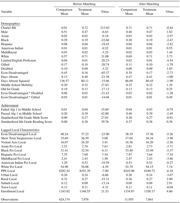 Table 2.2: Descriptive Statistics for Treatment and Comparison Groups Before and After Matching