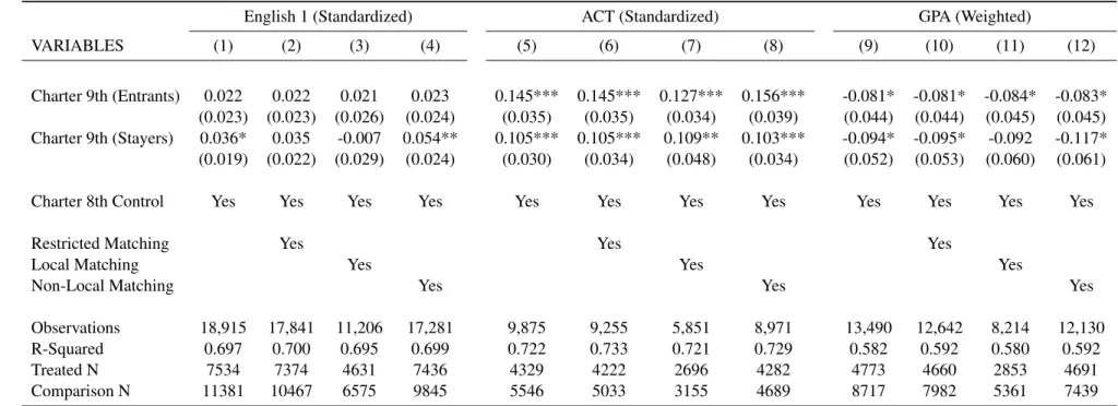 Table 2.6: High School Achievement Outcomes - Robustness Checks