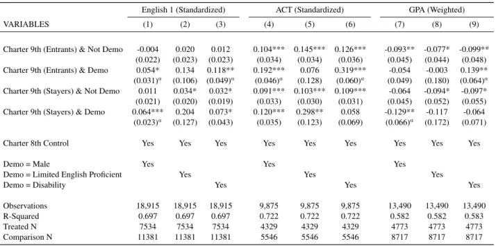 Table 2.10: High School Achievement Outcomes - Heterogeneity Based on Various Student Characteristics