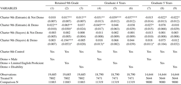 Table 2.11: High School Attainment Outcomes - Heterogeneity Based on Various Student Characteristics