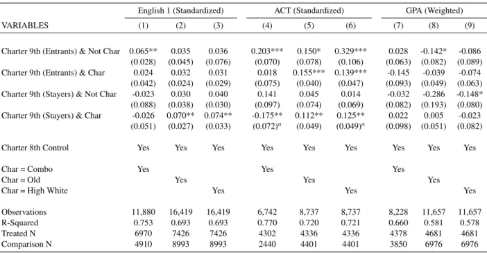 Table 2.12: High School Achievement Outcomes - Heterogeneity Based on Various School Characteristics