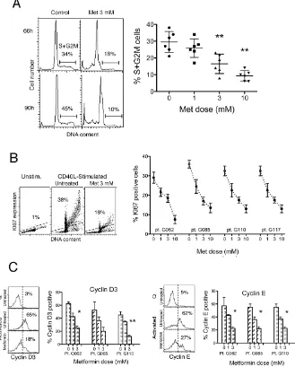 Figure 2: Metformin impairs cell cycle entry of CLL cells. A. Left: Flow cytometric DNA content histograms of CLL cells cultured with CD40L-fibroblasts for 66 and 90 hours, either in the absence or in the presence of metformin 3 mM