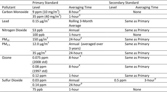Table 2.1:  Current National Ambient Air Quality Standards for the Criteria Air Pollutants