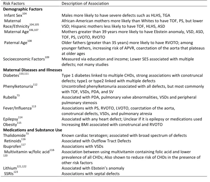 Table 2.3: Summary of Potential Risk Factors for Congenital Heart Defects  Risk Factors  Description of Association  Demographic Factors 