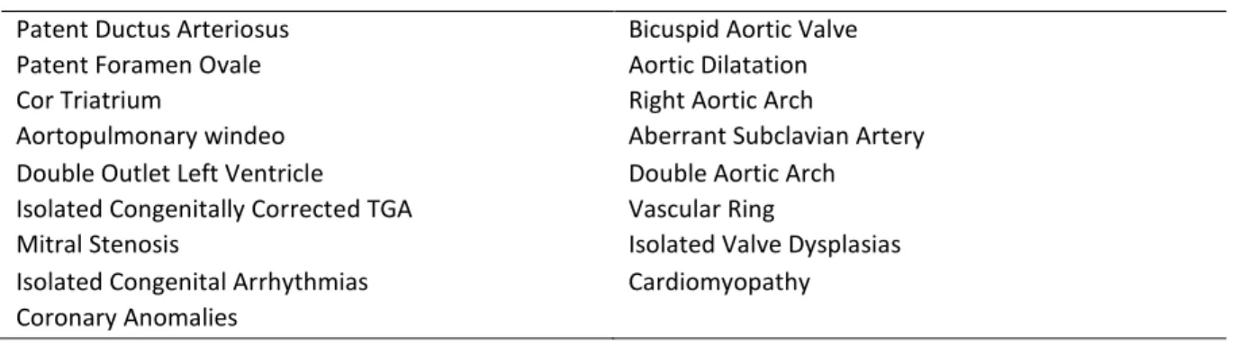 Table 3.1: Congenital heart defects excluded from the National Birth Defects Prevention Study 