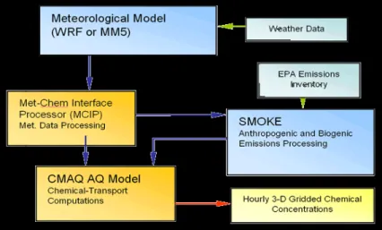 Figure 3.1: Data Inputs into the Community Multiscale Air Quality (CMAQ)  Model 