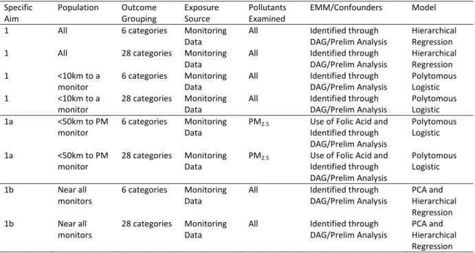 Table 3.3: Summary of Analyses to Address Specific Aim 1  Specific  Aim  Population  Outcome Grouping  Exposure Source  Pollutants Examined  EMM/Confounders  Model 