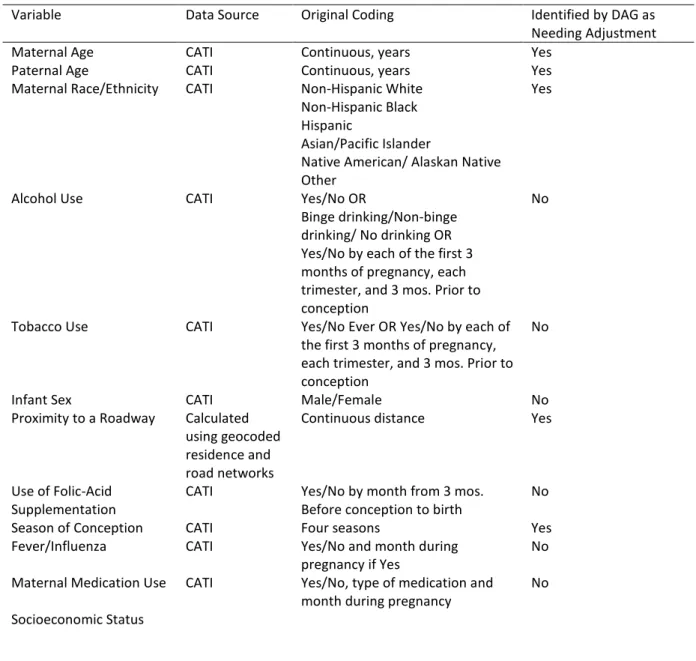 Table 3.4:  Summary of Potential Confounders and Effect Measure Modifiers for Specific Aim 1