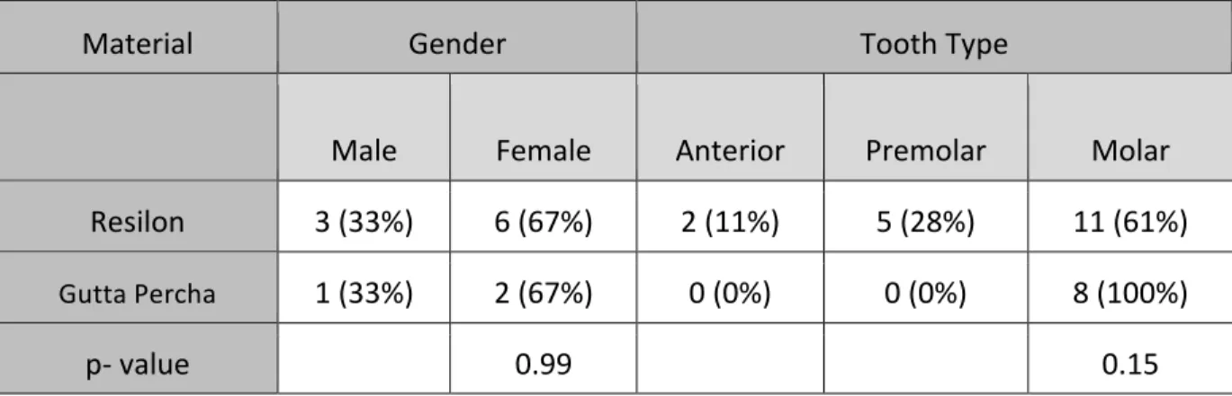 Table	  1:	  Patient	  demographics	  in	  the	  bivariate	  analysis	  where	  material	  	   (Resilon	  or	  gutta	  percha)	  was	  the	  explanatory	  variable	  