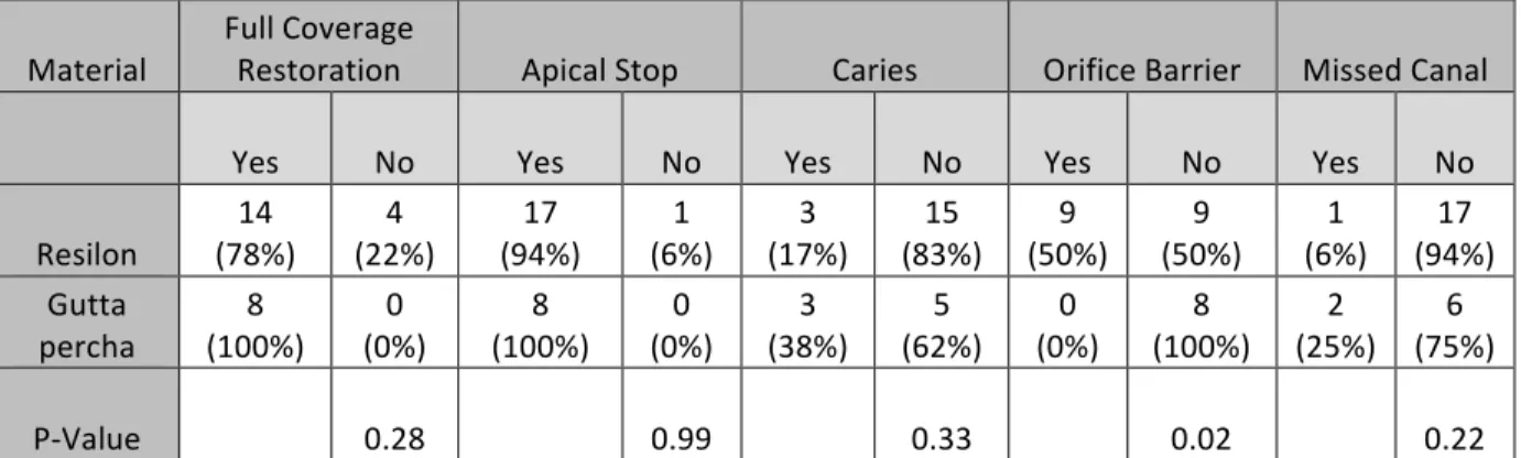 Table	  2:	  Clinical	  characteristics	  in	  the	  bivariate	  analysis	  where	  material	  	   (Resilon	  or	  gutta	  percha)	  was	  the	  explanatory	  variable	  