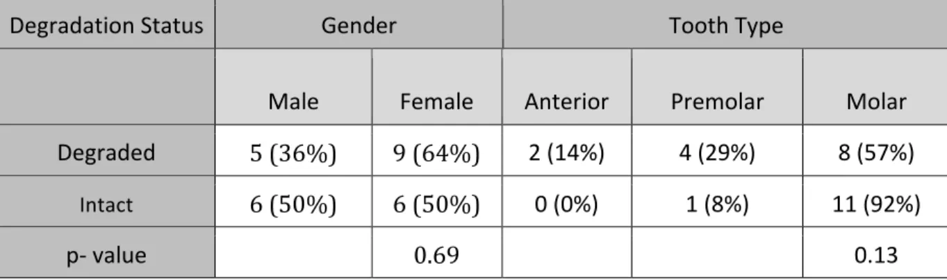 Table	  5:	  Patient	  demographics	  in	  the	  bivariate	  analysis	  where	  	   degradation	  was	  the	  explanatory	  variable	  