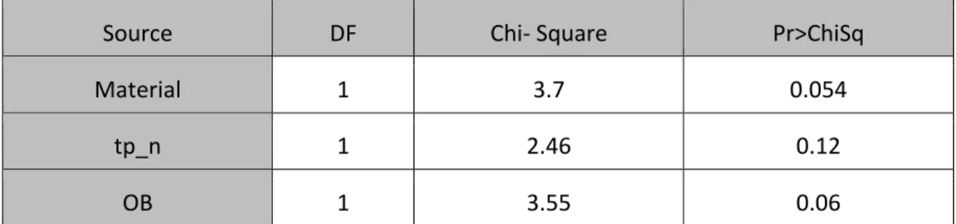 Table	  8:	  Likelihood	  Ratio	  Statistics	  for	  Type	  3	  Analysis	   	  