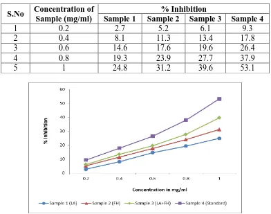 Table 3; Non-enzymatic glycosylation of haemoglobin assay of ethanolic extracts of 