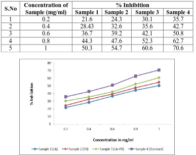 Table 4; Assay of sucrase inhibitory activity of ethanolic extracts of stem bark of 