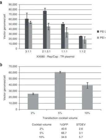 Figure 2 Cell density transfection optimization experiments and  impact of cell culture age on vector production