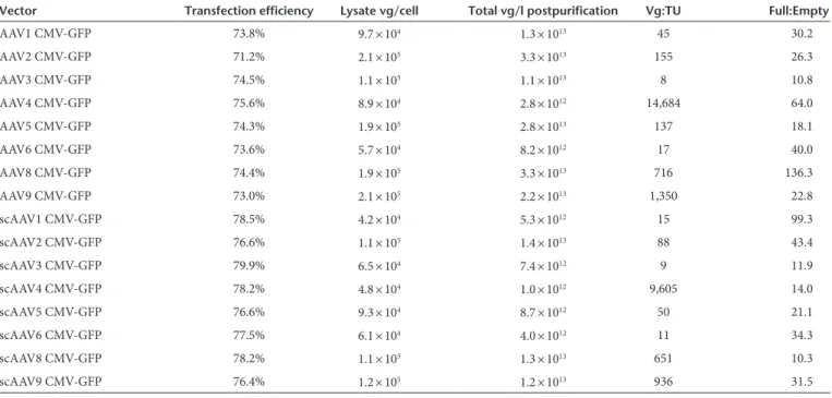 Table 1 Production and purification of single-stranded and self-complementary rAAV serotypes 1–6, 8, and 9