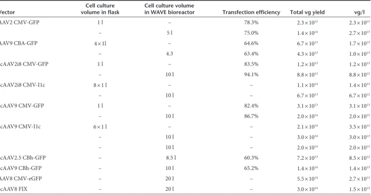 Table 2 WAVE bioreactor production yields of single-stranded and self-complementary rAAV vectors