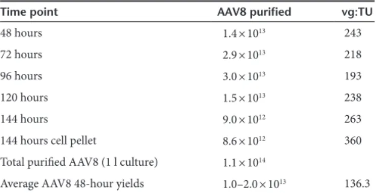 Table 3 WAVE bioreactor production of rAAV8 CMV-eGFP using  perfusion technology