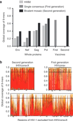 Figure 2 Comparisons of epitope coverage using different vaccine  strategies. Graph (a) shows a comparison of the global PTE coverage  with 9/9 aa match, contrasting the coverage provided by a natural virus  isolate HXB2 (light grey), a single consensus 3 