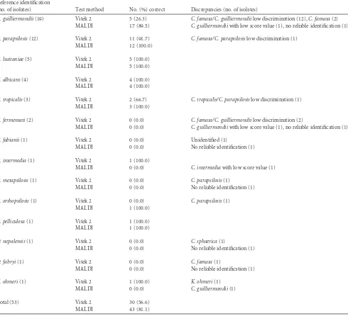 TABLE 2 Species identiﬁcation of isolates previously identiﬁed as C. famata by the Vitek 2 and MALDI-TOF methods in comparison with referencemolecular methodology
