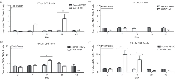 Figure 7 Chimeric antigen receptor (CAR) T-cell persistence and immune phenotype in patients receiving third-generation GD2-specific  CAR T cells for the treatment of V600 BRAF-mutant metastatic melanoma