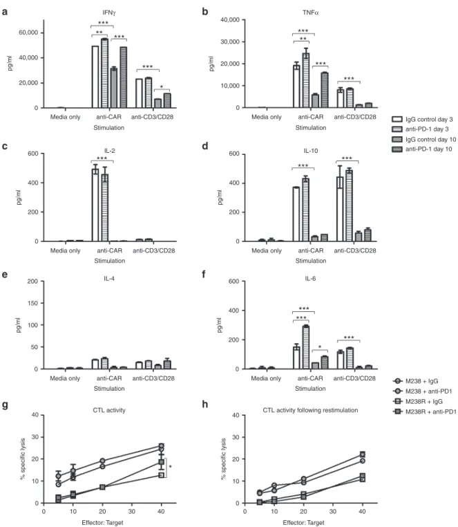 Figure 2 Functional capacity of GD2-iCAR T cells in vitro with or without PD-1 blockade