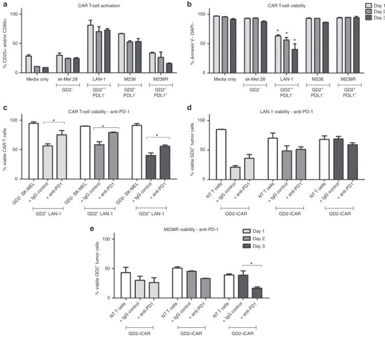 Figure 4 Activation-induced cell death (AICD) after repeated antigen stimulation of GD2-iCAR T cells with GD2 +  tumor cells