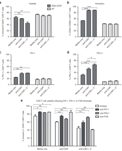 Figure 6 Chimeric antigen receptor (CAR) cross-linking also induces activation-induced cell death
