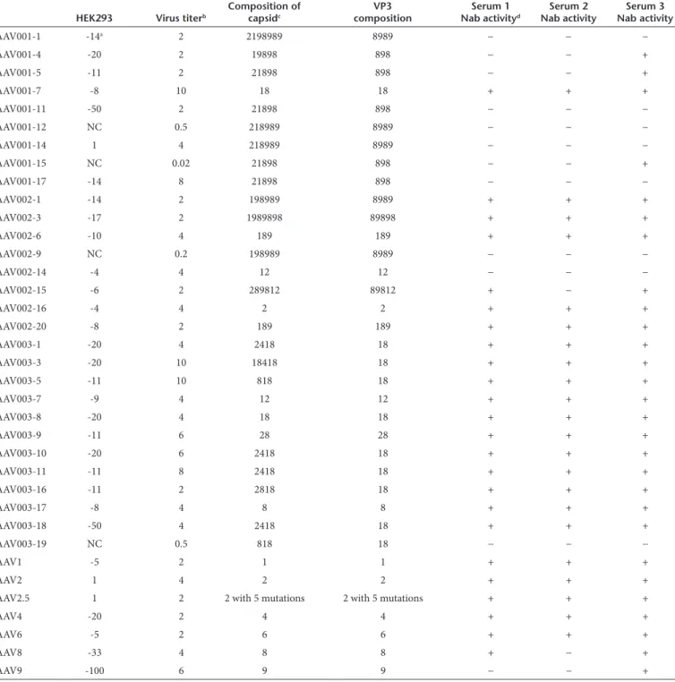 Table 1 Characterization of AAV mutants isolated from HEK293 cells HEK293 Virus titer b Composition of 