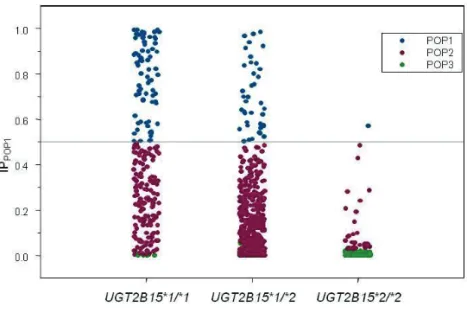Figure S3.  Clearance (CL) estimates grouped by genotype and assigned population.    The  number of subjects assigned to a population (nPOP) and actual genotype  group is shown below the graph