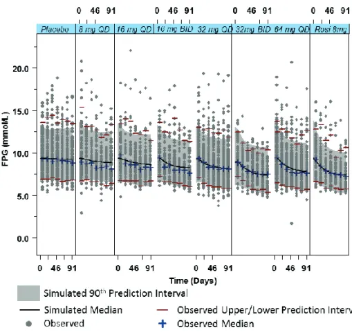Figure 1.    (a) Visual predictive check for observed and predicted FPG data. 
