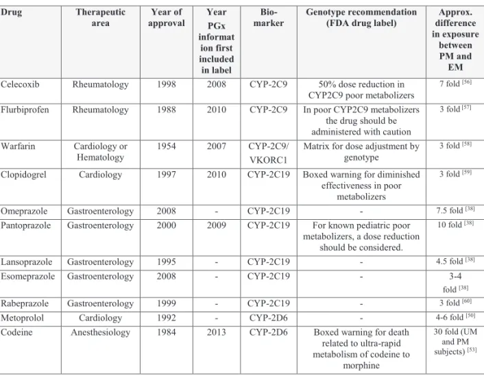 Table 1  Examples of the application of pharmacogenomics for CYP-2C9,  CYP-2C19 and CYP-2D6 